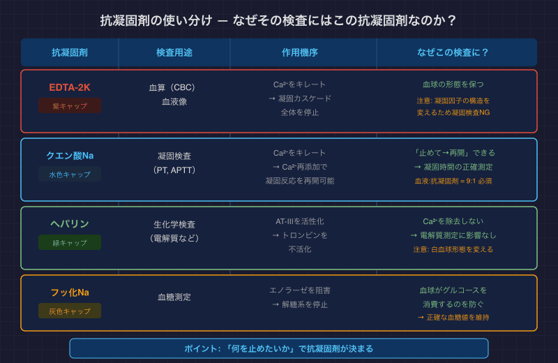 抗凝固剤の使い分け比較図
