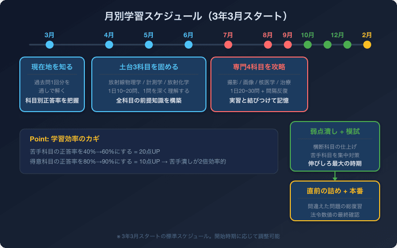 月別学習スケジュール — 3月から2月までの月別にやるべきことを示すタイムライン