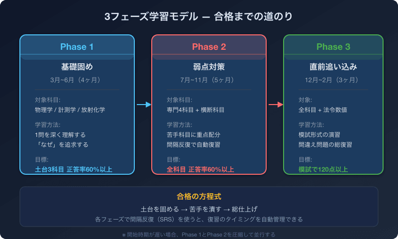 3フェーズ学習モデル — 基礎固め・弱点対策・直前追い込みの3段階で合格を目指す