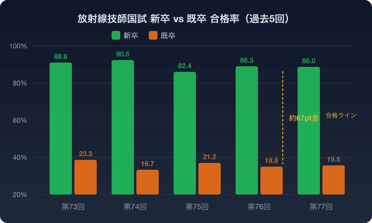 新卒と既卒の合格率比較（過去5回）