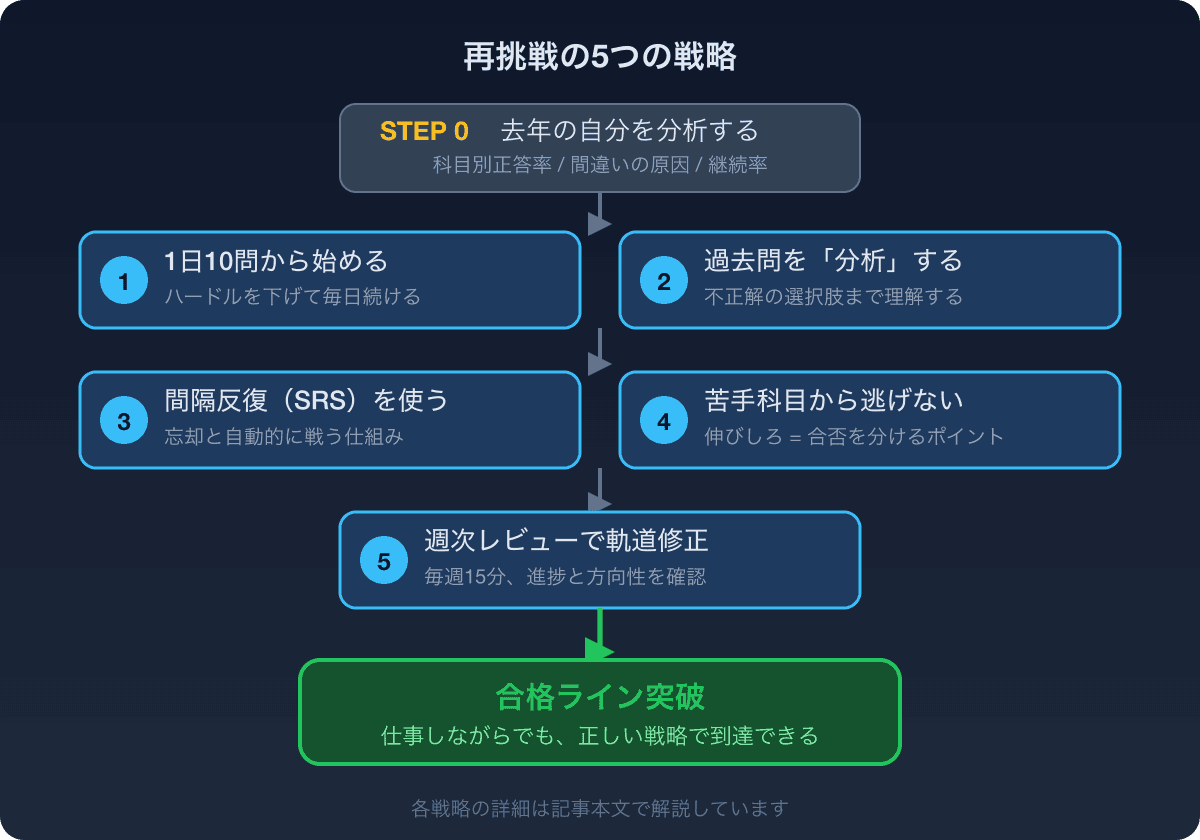 再挑戦の5つの戦略