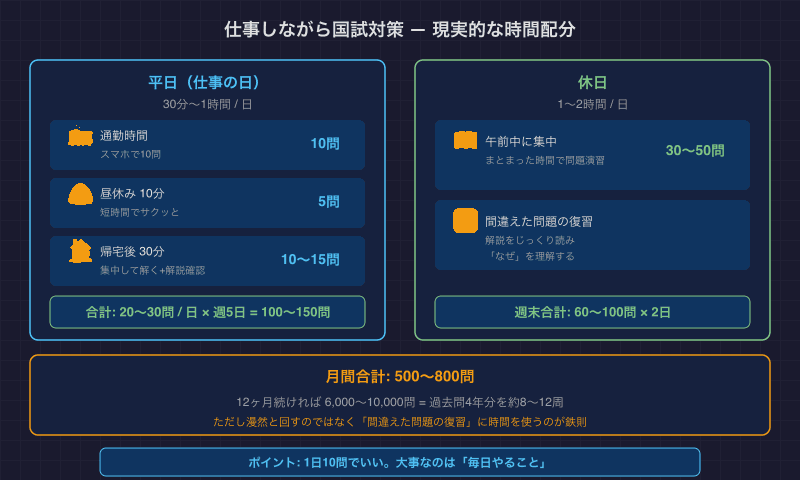 仕事しながら国試対策の時間配分 — 平日30分〜1時間、休日1〜2時間