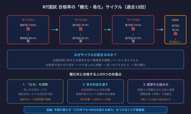 難化・易化サイクルと難化年に合格する人の共通点