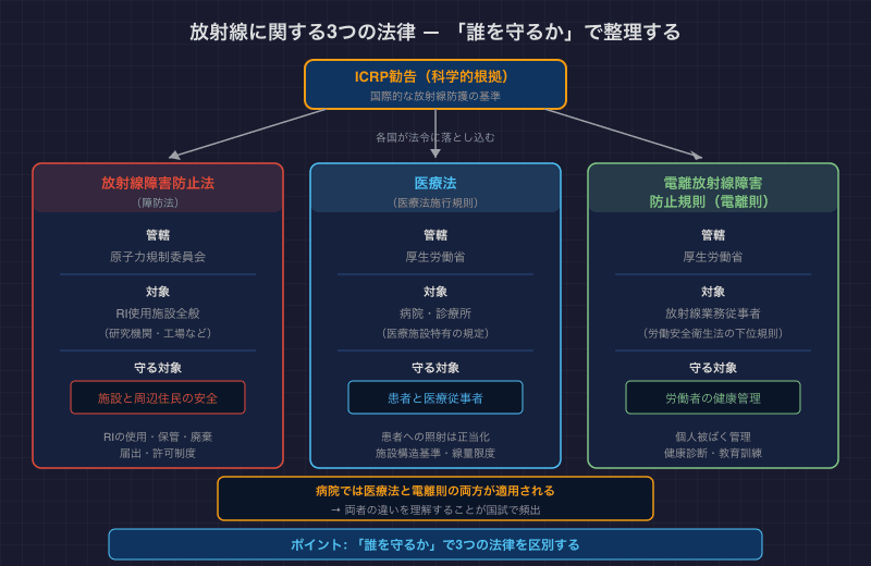 放射線に関する3つの法律 — 「誰を守るか」で整理する