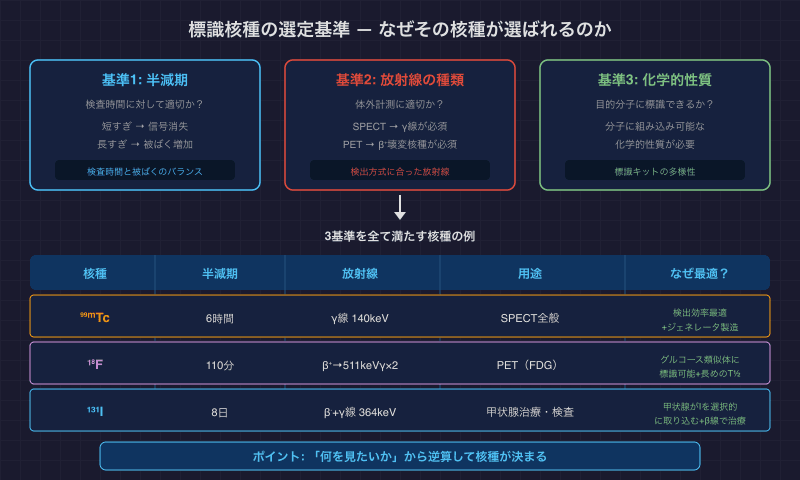 標識核種の選定基準 — 半減期・放射線の種類・化学的性質の3基準