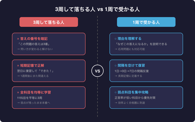 過去問3周して落ちる人と1周で受かる人の学習パターンの違いを示した比較図
