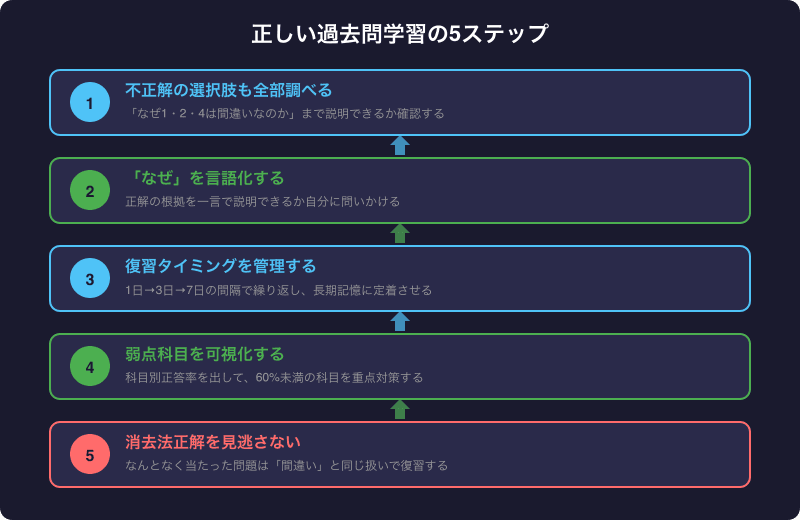 放射線技師国試の過去問を正しく使うための5ステップフロー図
