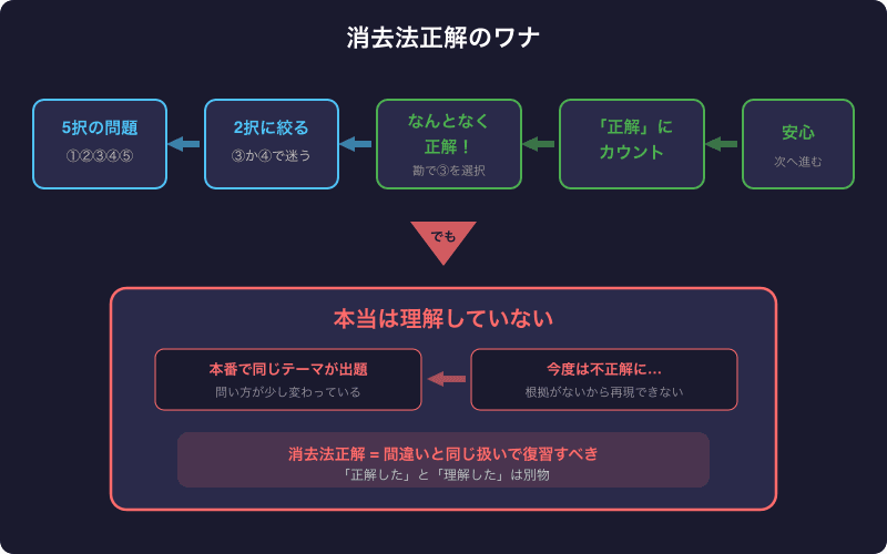 消去法で正解した問題を放置すると本番で不安定になることを示した概念図