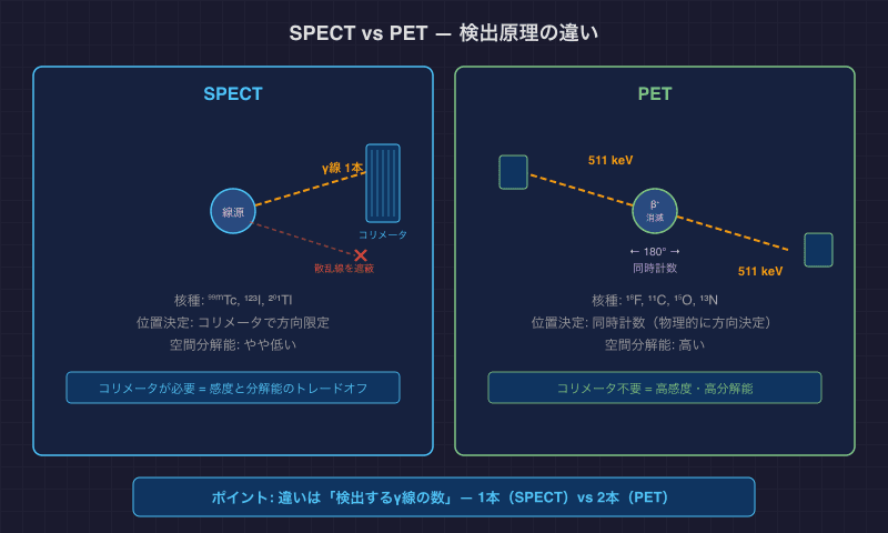 SPECT vs PET — 検出原理の違い（γ線1本 vs 2本）