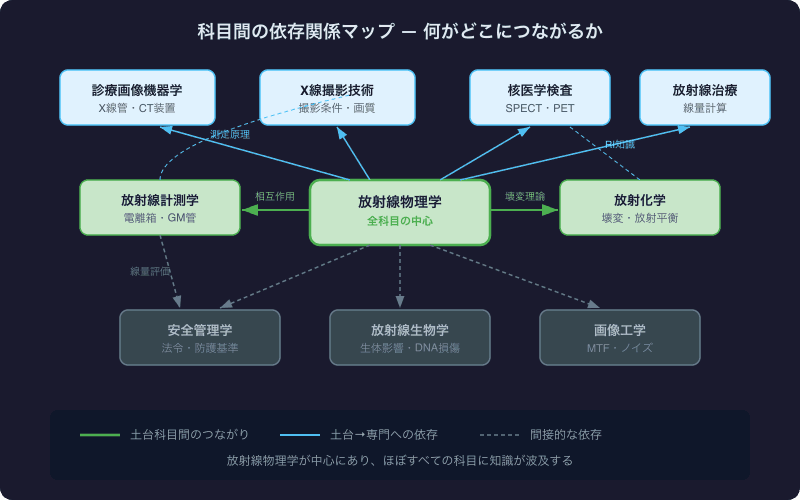 科目間の依存関係マップ