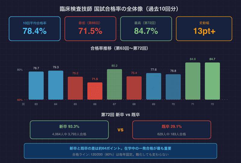 臨床検査技師 国試合格率の全体像（過去10回分）