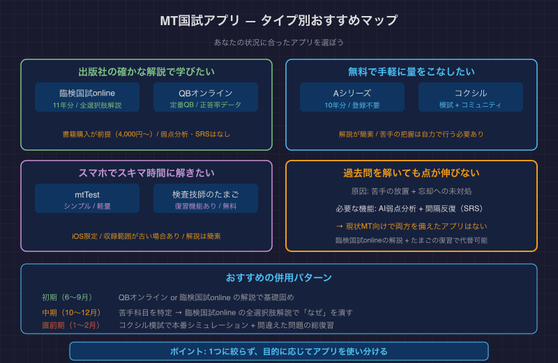 MTアプリ タイプ別おすすめマップと併用パターン
