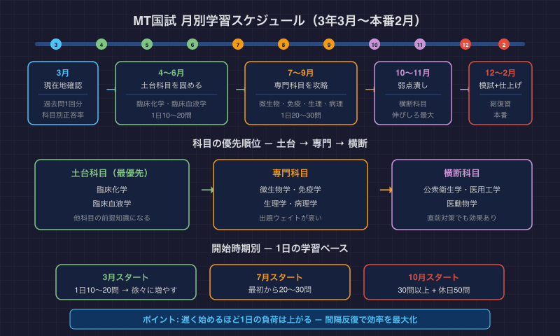 MT国試の月別学習スケジュールと科目の優先順位を示したタイムライン図