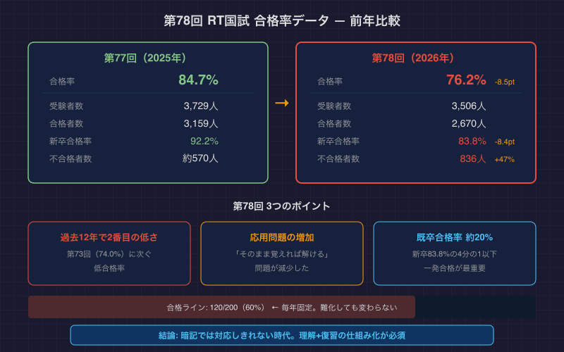 第78回RT国試 合格率データの前年比較