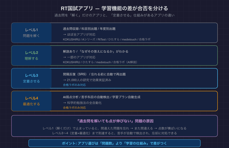 学習機能のレベル別マトリクス — 解く・理解する・定着させる・最適化する