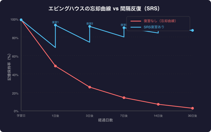エビングハウスの忘却曲線と間隔反復（SRS）による記憶保持率の比較グラフ