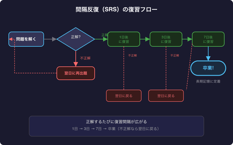 間隔反復の復習間隔フロー（不正解は翌日、正解するたびに間隔が1日→3日→7日と広がり卒業する仕組み）