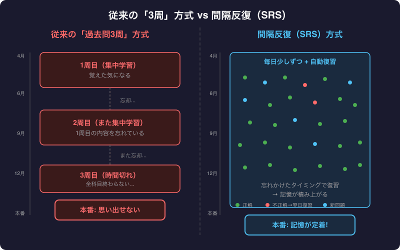 従来の過去問3周方式と間隔反復（SRS）方式の学習効果の違いを示した比較図