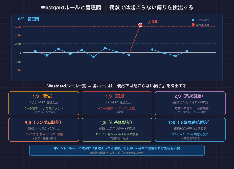 Westgardルールと管理図