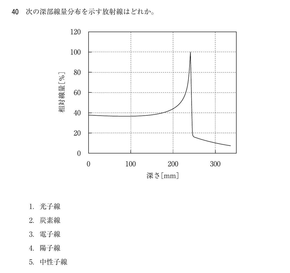 第75回 午前 問40の紙面