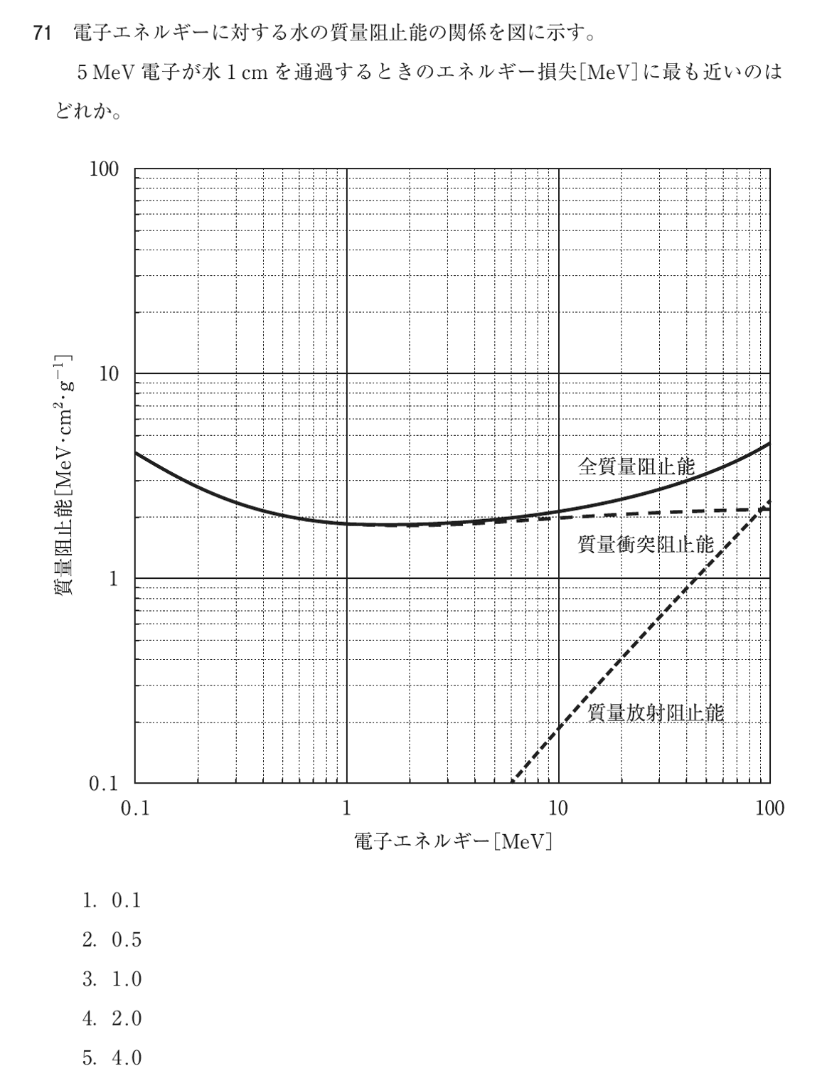 第75回 午後 問71の紙面