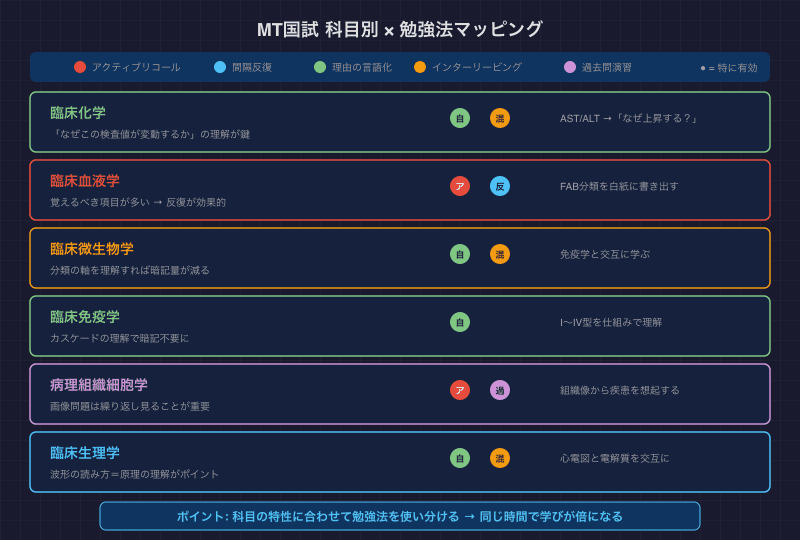 MT国試の科目別に最適な勉強法をマッピングした図