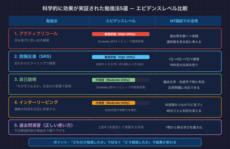 科学的に効果が実証された勉強法5選のエビデンスレベル比較図