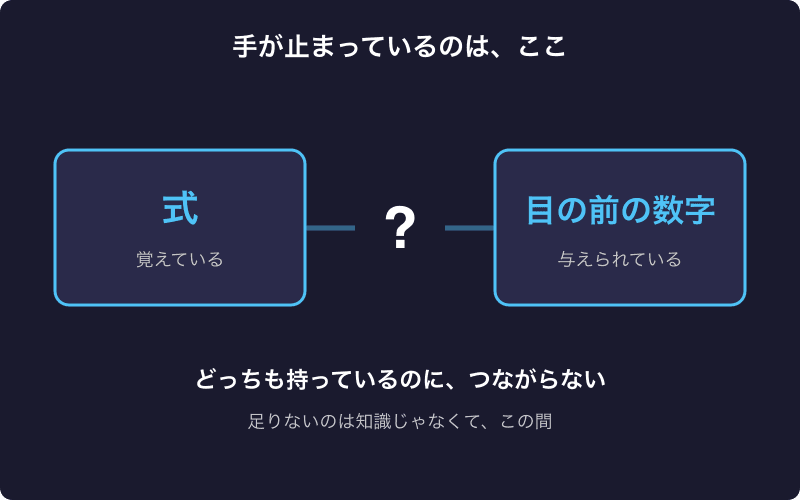 式は覚えているのに目の前の数字とつながらない状態を示した図