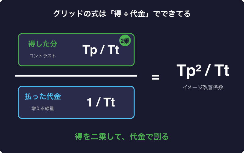グリッドのイメージ改善係数が得÷代金でできていることを示した図