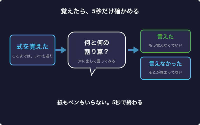 覚えた式を5秒で確かめる手順を示した図