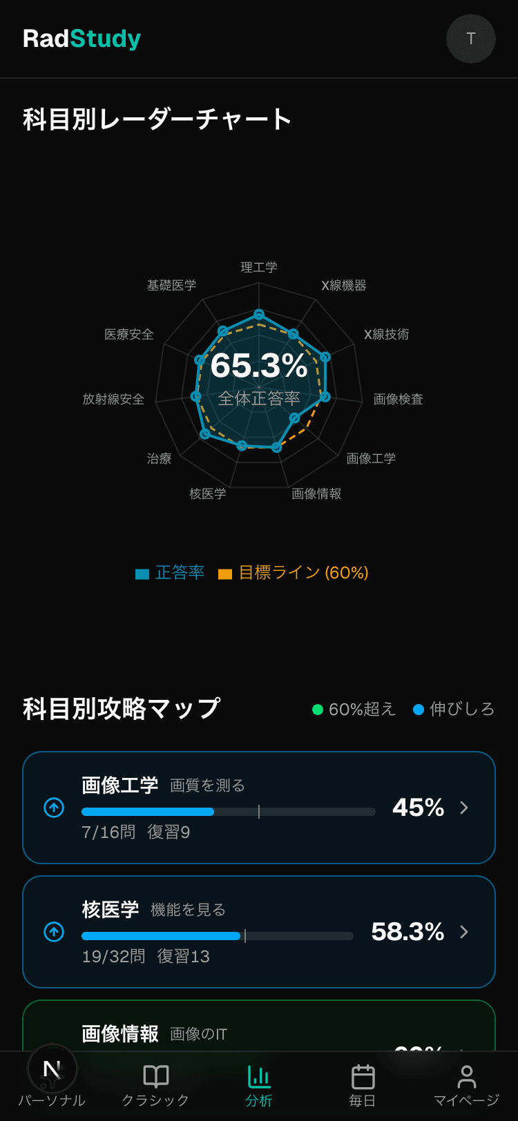 科目別レーダーチャートで弱点を可視化。合格ラインとの差が一目でわかる
