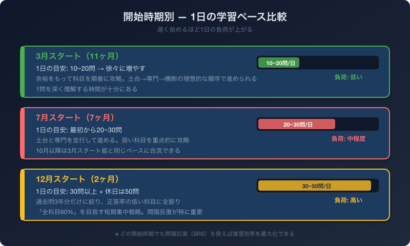 開始時期別の1日の学習ペース比較 — 3月・7月・12月スタートで1日に必要な問題数がどう変わるか