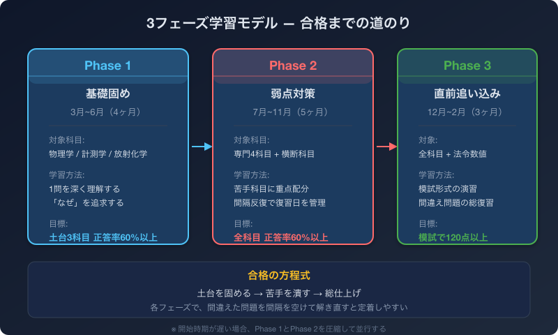 3フェーズ学習モデル — 基礎固め・弱点対策・直前追い込みの3段階で合格を目指す