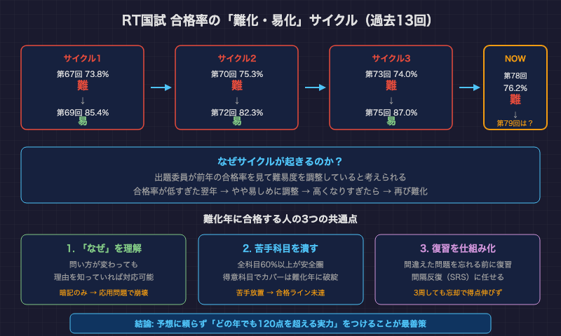 難化・易化サイクルと難化年に合格する人の共通点