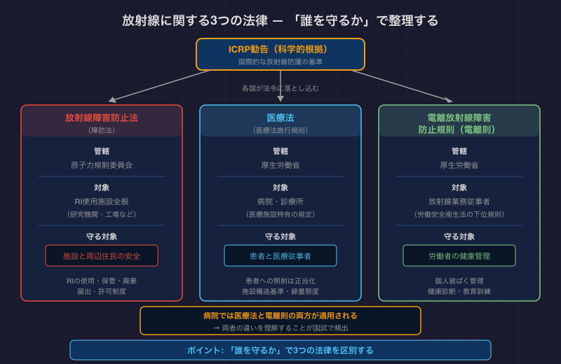放射線に関する3つの法律 — 「誰を守るか」で整理する