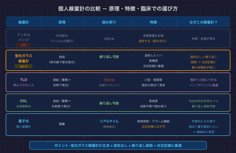 個人線量計の比較 — 原理・特徴・臨床での選び方