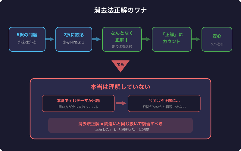 消去法で正解した問題を放置すると本番で不安定になることを示した概念図