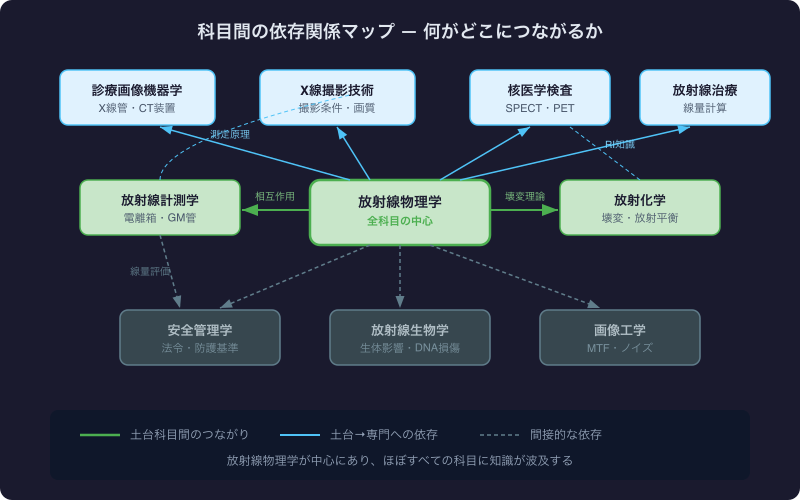 科目間の依存関係マップ