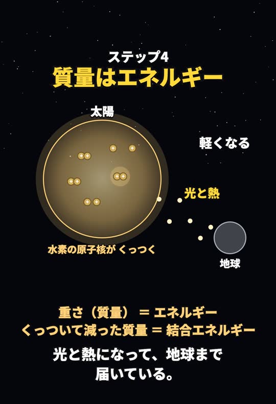 太陽の中で水素の原子核がくっついて軽くなり、光と熱になって地球まで届く様子