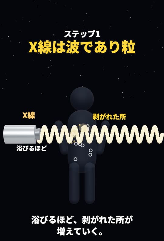 X線を浴びた体の中のあちこちで電子が剥がれ、浴びるほど剥がれた所が増えていく様子