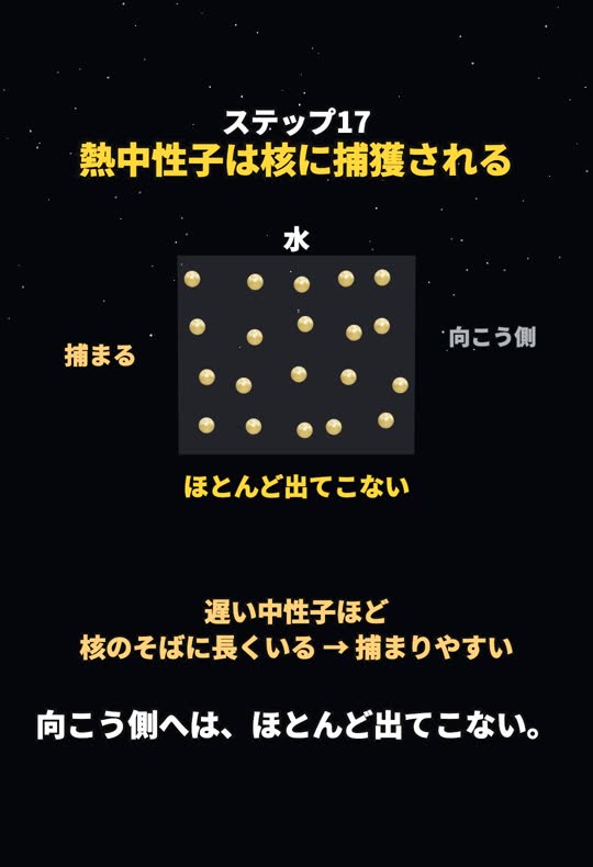 水の壁に入った中性子が核に捕まり、向こう側へほとんど出てこない様子