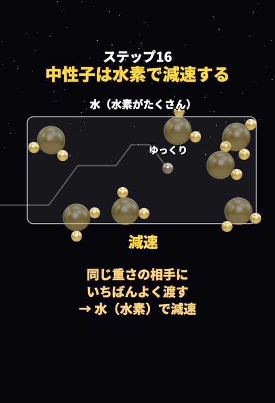 水の中で中性子が水素の核にぶつかるたびに遅くなり、減速していく様子