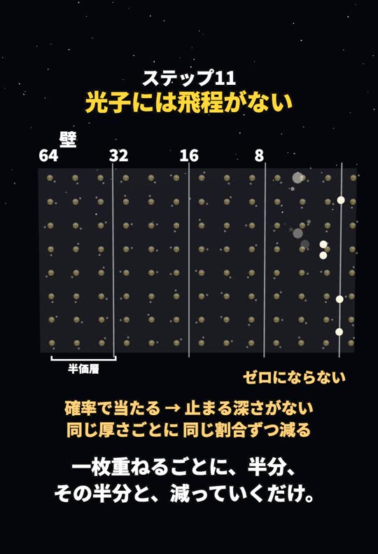 壁を進む光子が、半価層1枚ごとに 64→32→16→8 と半分ずつ減り、ゼロにはならない様子