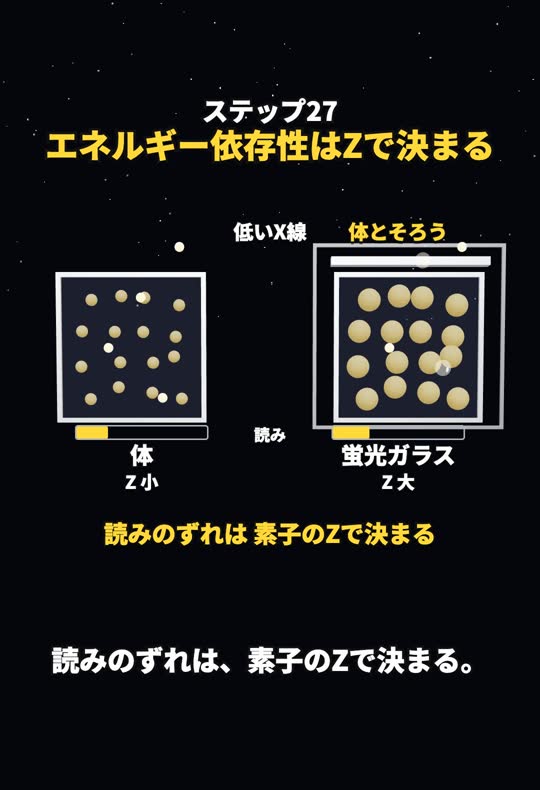 Z の大きい蛍光ガラスの素子の前にスズ・アルミの板を置くと、低いX線での読みすぎが減って体とそろう様子