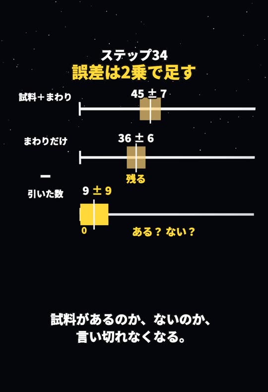 試料＋まわり 45±7 からまわりだけ 36±6 を引くと 9±9 になり、0 に届いてしまう様子
