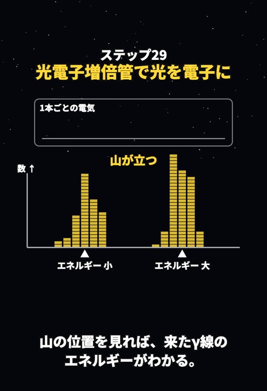 1本ずつの電気の大きさを積んでいくと、エネルギーごとに山が立つ様子