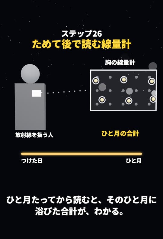 放射線を扱う人が胸につけた線量計を、ひと月たってから読むと、そのひと月の合計がわかる様子