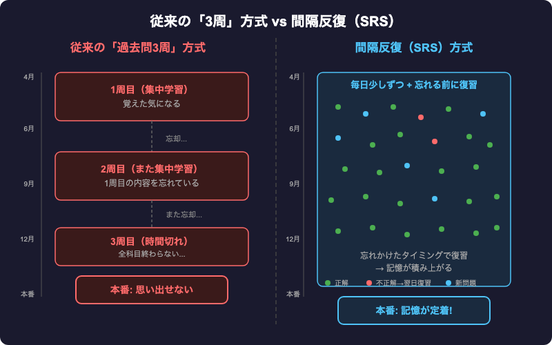 従来の過去問3周方式と間隔反復（SRS）方式の学習効果の違いを示した比較図