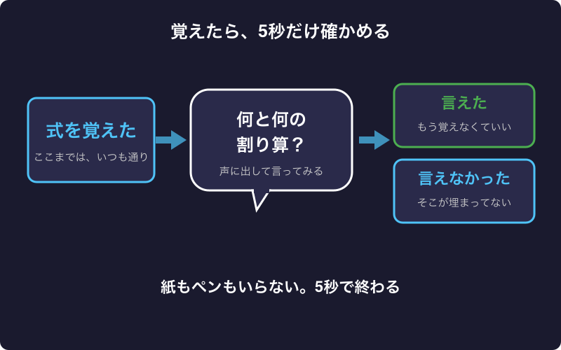 覚えた式を5秒で確かめる手順を示した図